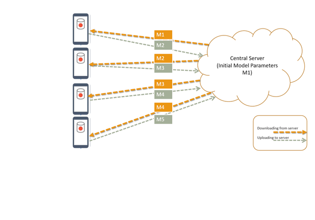 Federated Machine Learning